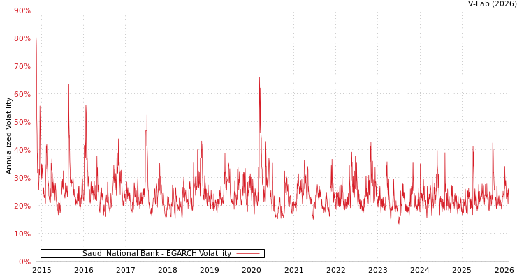 graph of Saudi National Bank EGARCH