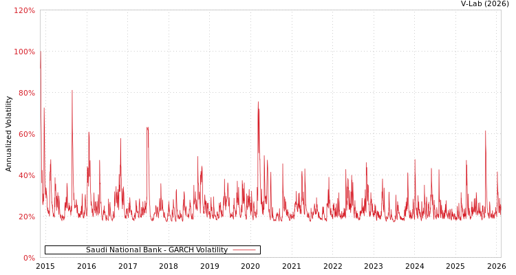 graph of Saudi National Bank GARCH