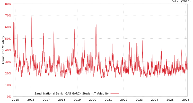 graph of Saudi National Bank GAS-GARCH-T
