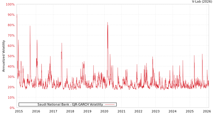 graph of Saudi National Bank GJR-GARCH