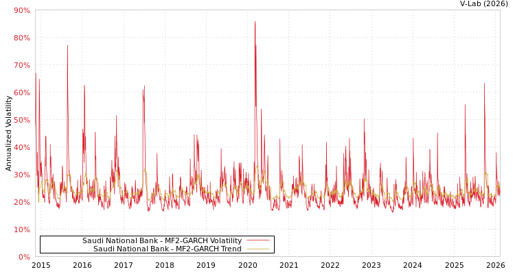 graph of Saudi National Bank MF2-GARCH