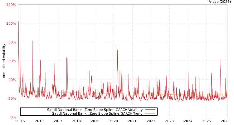 graph of Saudi National Bank S0GARCH