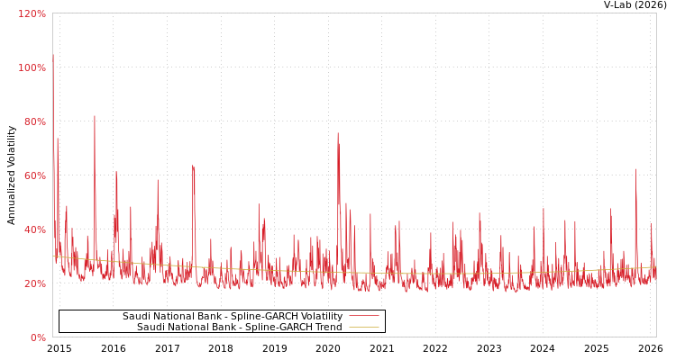 graph of Saudi National Bank SGARCH