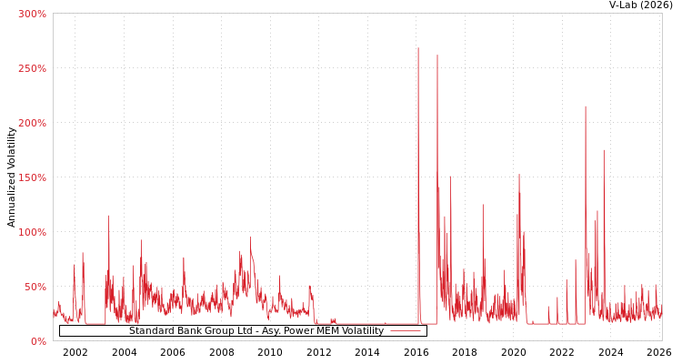 graph of Standard Bank Group Ltd APMEM
