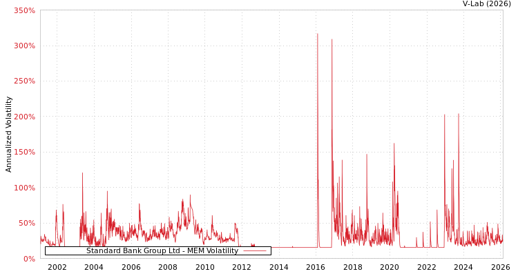 graph of Standard Bank Group Ltd MEM