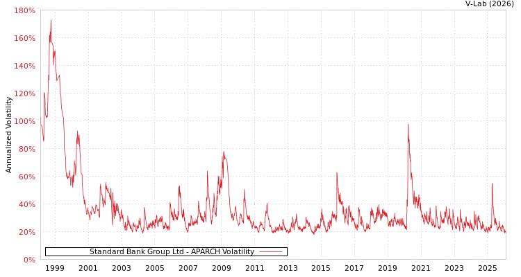 graph of Standard Bank Group Ltd APARCH