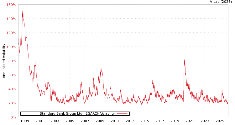 graph of Standard Bank Group Ltd EGARCH