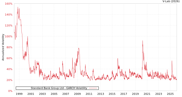 graph of Standard Bank Group Ltd GARCH