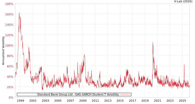 graph of Standard Bank Group Ltd GAS-GARCH-T