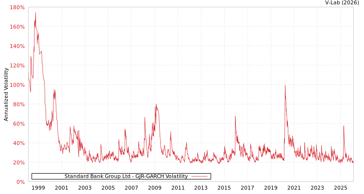graph of Standard Bank Group Ltd GJR-GARCH