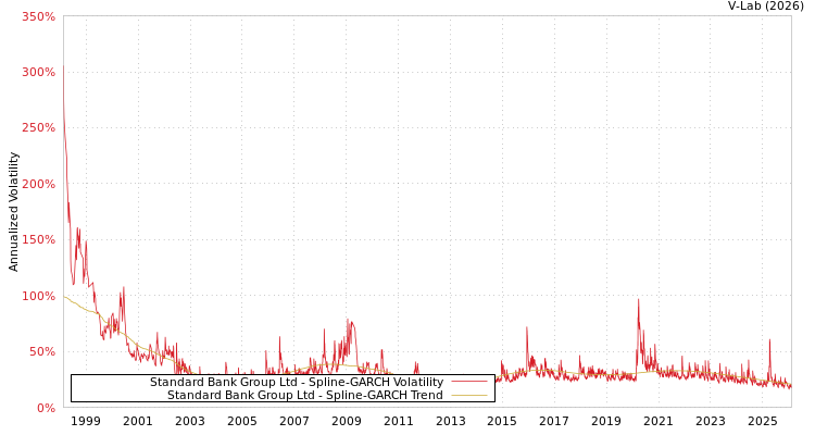 graph of Standard Bank Group Ltd SGARCH
