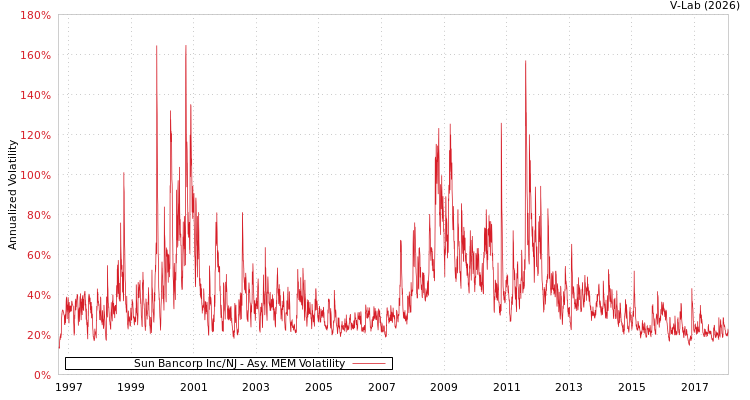 graph of Sun Bancorp Inc/NJ AMEM