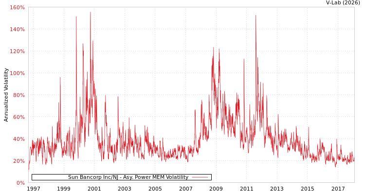 graph of Sun Bancorp Inc/NJ APMEM