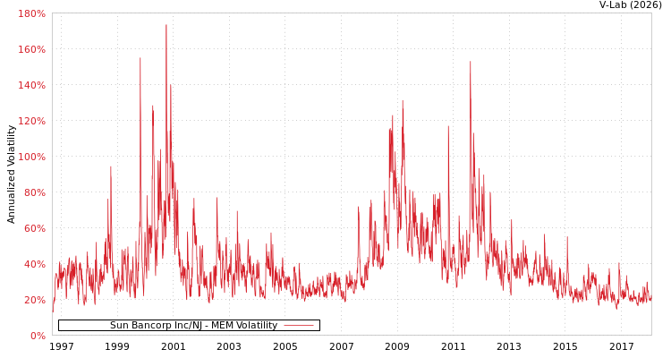 graph of Sun Bancorp Inc/NJ MEM