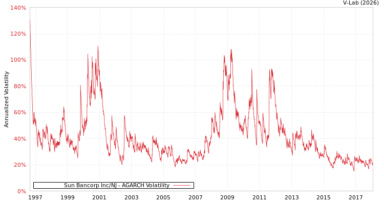 graph of Sun Bancorp Inc/NJ AGARCH