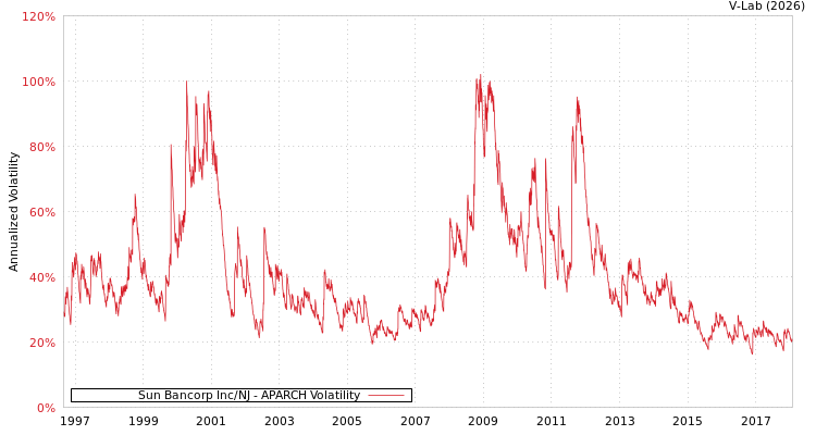 graph of Sun Bancorp Inc/NJ APARCH