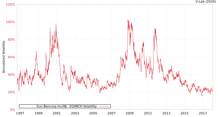 graph of Sun Bancorp Inc/NJ EGARCH