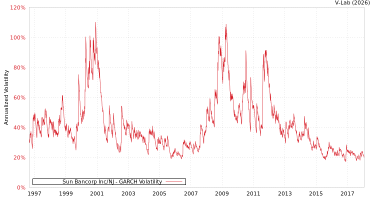 graph of Sun Bancorp Inc/NJ GARCH