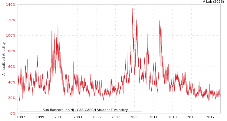 graph of Sun Bancorp Inc/NJ GAS-GARCH-T