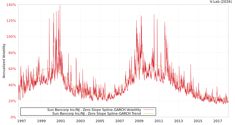 graph of Sun Bancorp Inc/NJ S0GARCH