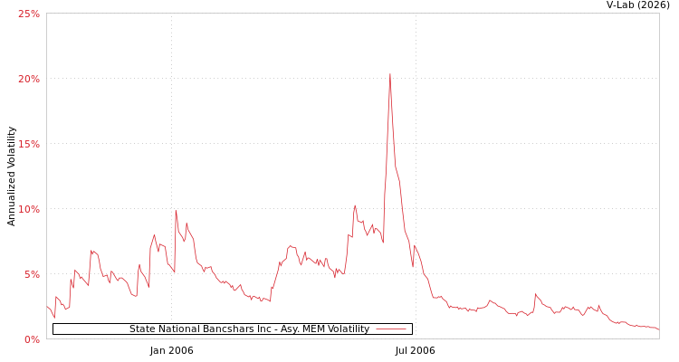 graph of State National Bancshars Inc AMEM
