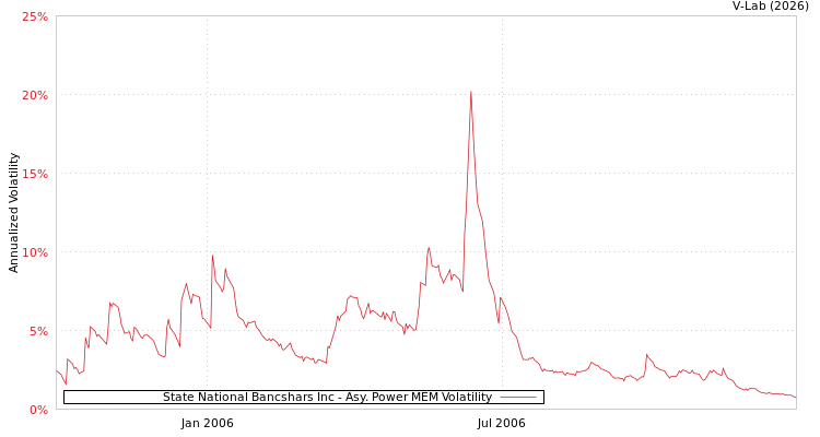 graph of State National Bancshars Inc APMEM
