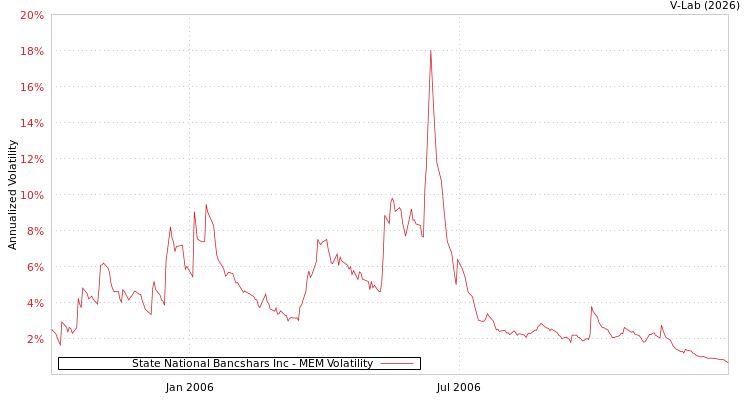graph of State National Bancshars Inc MEM
