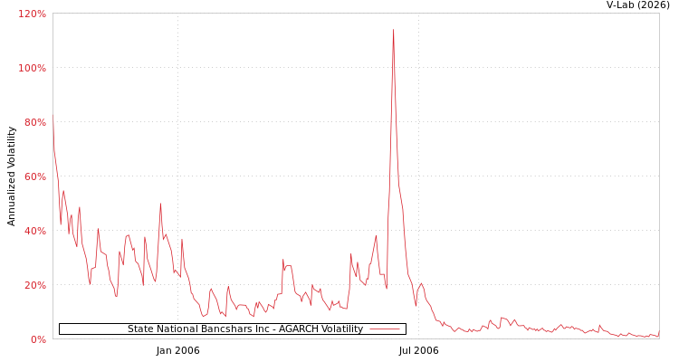 graph of State National Bancshars Inc AGARCH