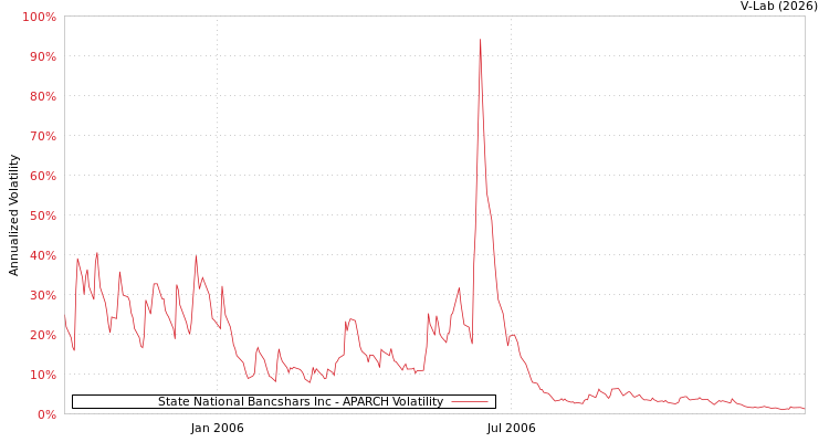graph of State National Bancshars Inc APARCH