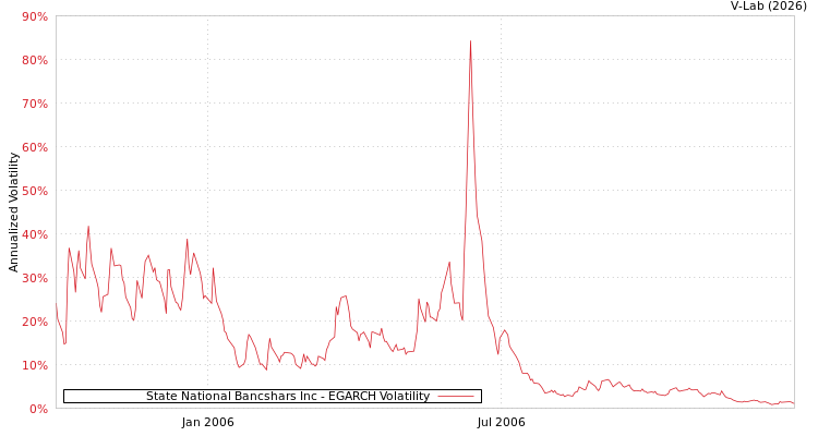 graph of State National Bancshars Inc EGARCH
