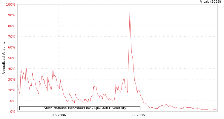 graph of State National Bancshars Inc GJR-GARCH