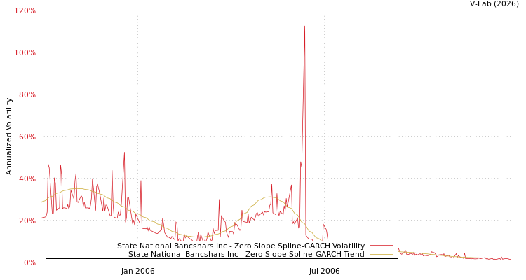 graph of State National Bancshars Inc S0GARCH