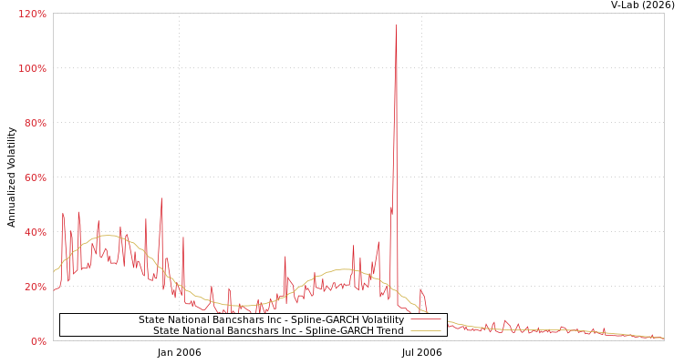 graph of State National Bancshars Inc SGARCH