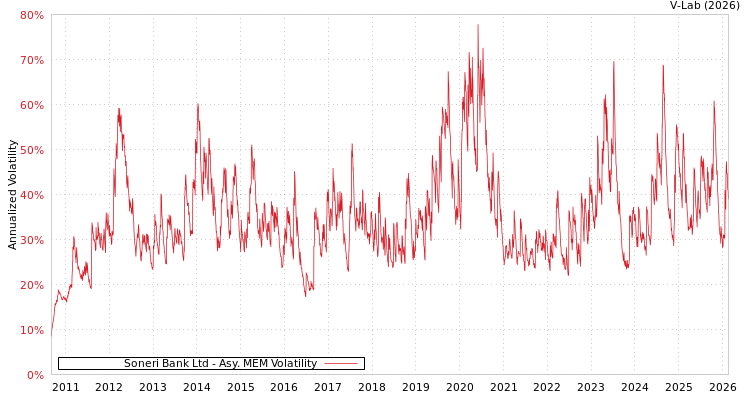 graph of Soneri Bank Ltd AMEM