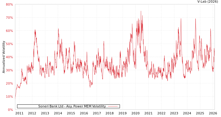graph of Soneri Bank Ltd APMEM