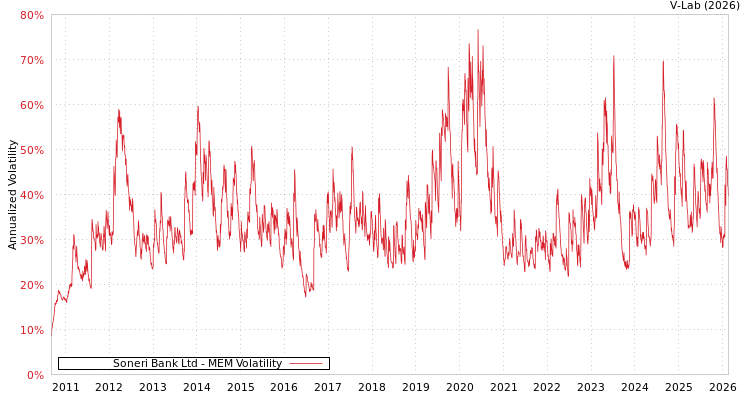 graph of Soneri Bank Ltd MEM