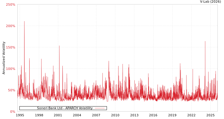 graph of Soneri Bank Ltd APARCH