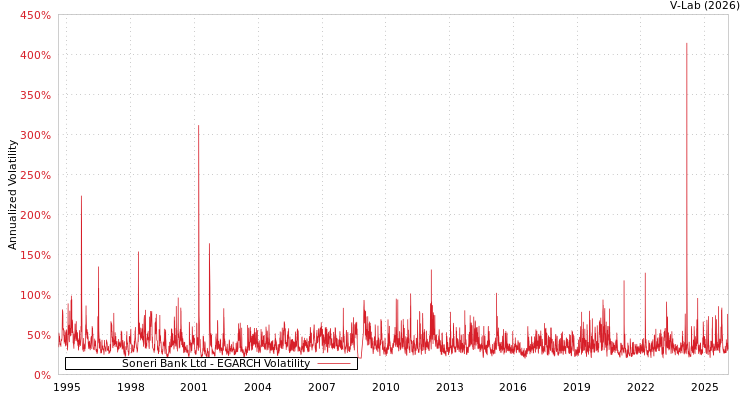 graph of Soneri Bank Ltd EGARCH