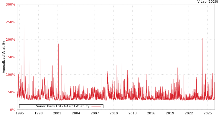 graph of Soneri Bank Ltd GARCH
