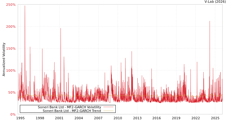 graph of Soneri Bank Ltd MF2-GARCH