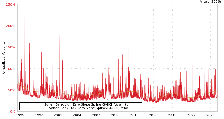 graph of Soneri Bank Ltd S0GARCH