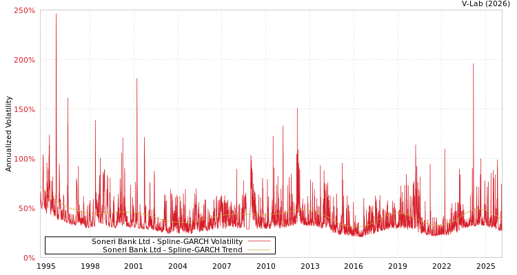 graph of Soneri Bank Ltd SGARCH