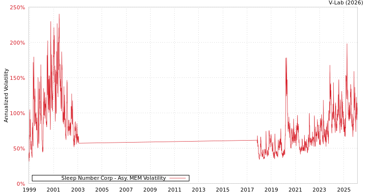graph of Sleep Number Corp AMEM