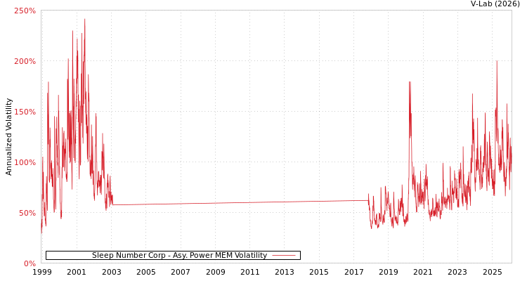 graph of Sleep Number Corp APMEM