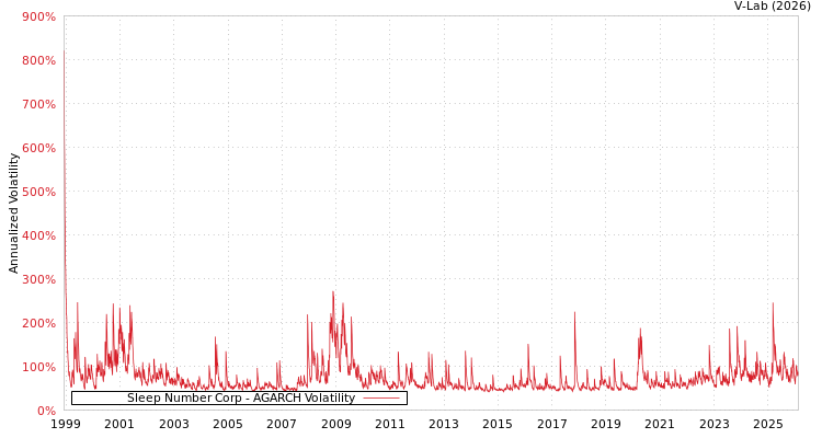 graph of Sleep Number Corp AGARCH