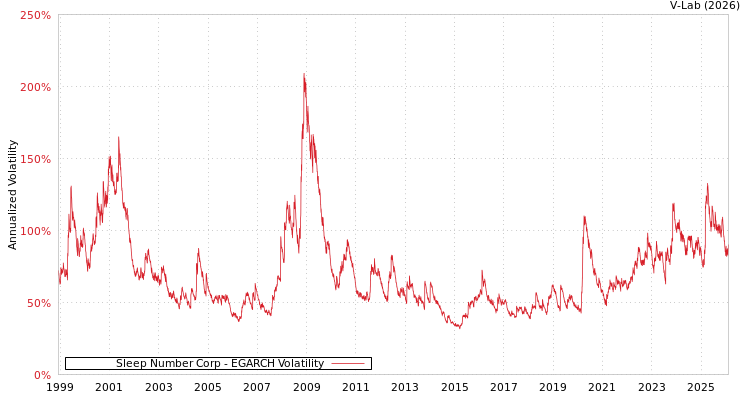graph of Sleep Number Corp EGARCH