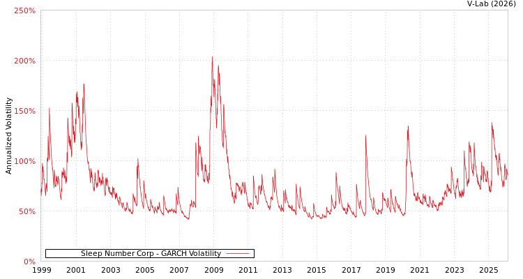 graph of Sleep Number Corp GARCH