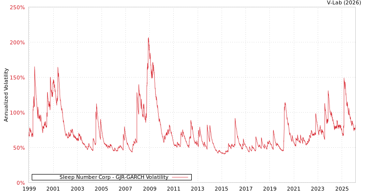 graph of Sleep Number Corp GJR-GARCH