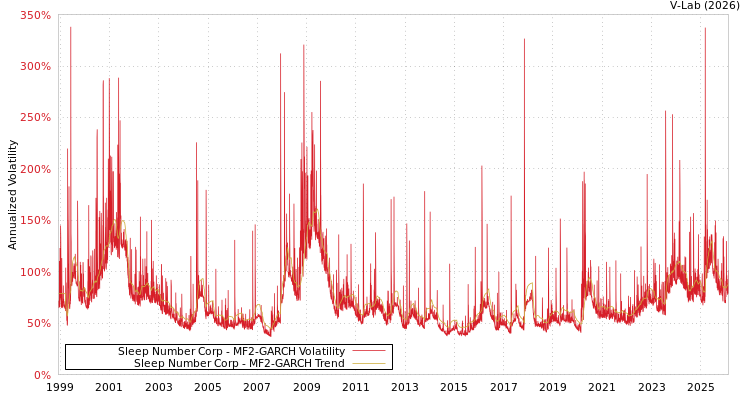 graph of Sleep Number Corp MF2-GARCH