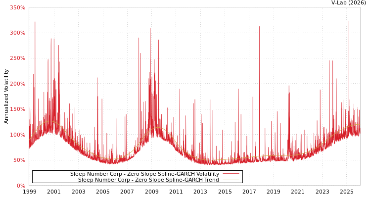 graph of Sleep Number Corp S0GARCH